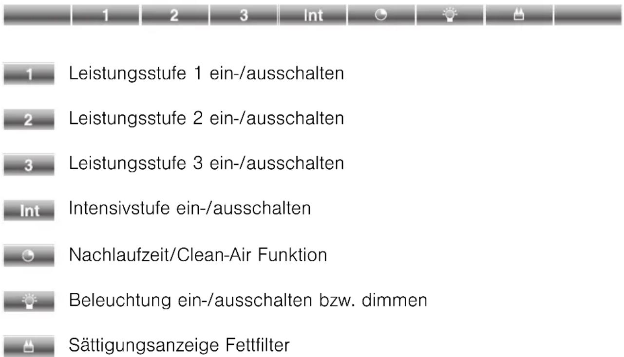 1 Leistungsstufe 1 ein-/ausschalten 2 Leistungsstufe 2 ein-/ausschalten 3 Leistungsstufe 3 ein-/ausschalten Int Intensivstufe ein-/ausschalten Nachlaufzeit/Clean-Air Funktion Beleuchtung ein-/ausschalten bzw. dimmen Sättigungsanzeige Fettfilter