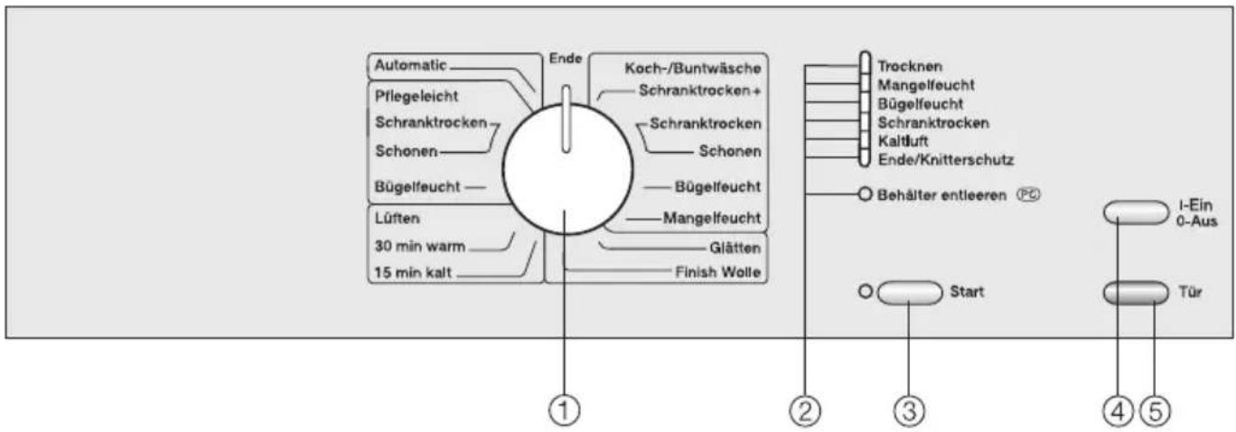 Automatic Pflegeleicht Schranktrocken Schonen Bügelfeucht Lüften 30 min warm 15 min kalt Ende Koch-/Buntwäsche Schranktrocken+ Schranktrocken Schonen Bügelfeucht Mangelfeucht Glätten Finish Wolle Trocknen Mangelfeucht Bügelfeucht Schranktrocken Kaltluft Ende/Knitterschutz Behälter entleeren (PC) Start I-Ein 0-Aus Tür