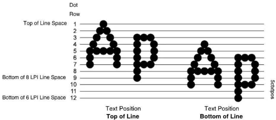 Printronix T5208R - Text Position - 1