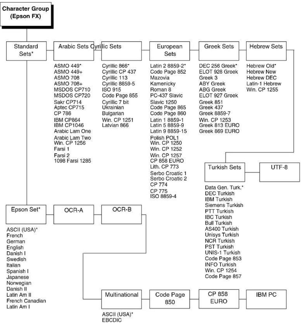 Printronix T5208R - Character Group and Character Sets (Epson FX) - 1