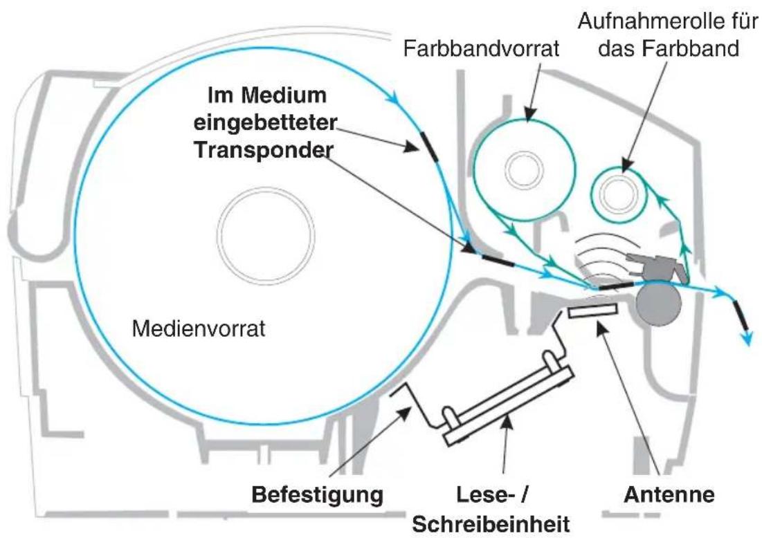 Im Medium eingebetteter Transponder Medienvorrat Farbbandvorrat Aufnahmerolle für das Farbband Befestigung Lese-/Schreibeinheit Antenne