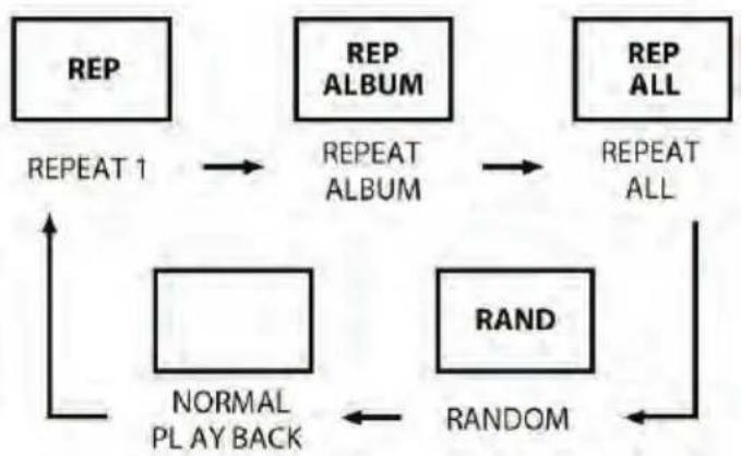 graph TD A["REP"] -->|REPEAT 1| B["REP ALBUM"] B -->|REPEAT ALBUM| C["REP ALL"] C -->|REPEAT ALL| D["NORMAL PLAYBACK"] D --> E["RAND"] E --> F["RANDOM"] F --> D