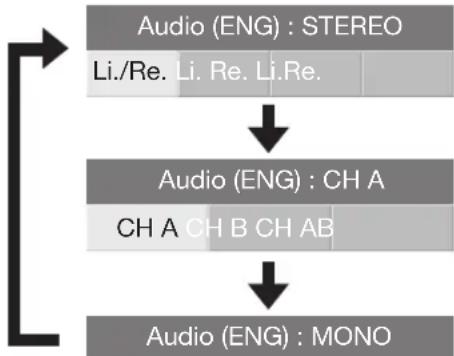 graph TD A["Audio (ENG) : STEREO\nLi./Re. Li. Re. Li.Re."] --> B["↓"] B --> C["Audio (ENG) : CH A\nCH A CH B CH AB"] C --> D["↓"] D --> E["Audio (ENG) : MONO"]
