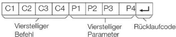 C1 C2 C3 C4 P1 P2 P3 P4 ← Vierstelliger Befehl Vierstelliger Parameter Rücklaufcode