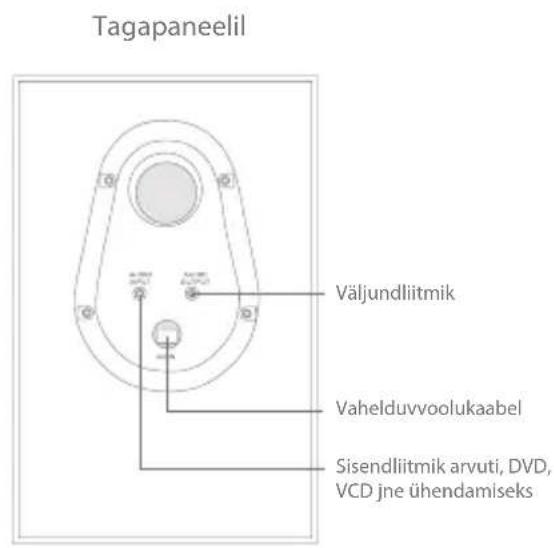 Tagapaneelil Väljundliitmik Vahelduvvoolukaabel Sisendliitmik arvuti, DVD, VCD jne ühendamiseks