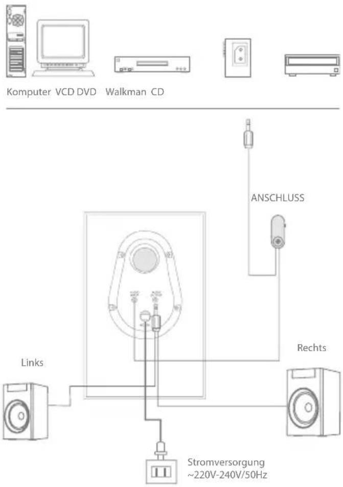 Komputer VCD DVD Walkman CD ANSCHLUSS Links Rechts Stromversorgung ~220V-240V/50Hz