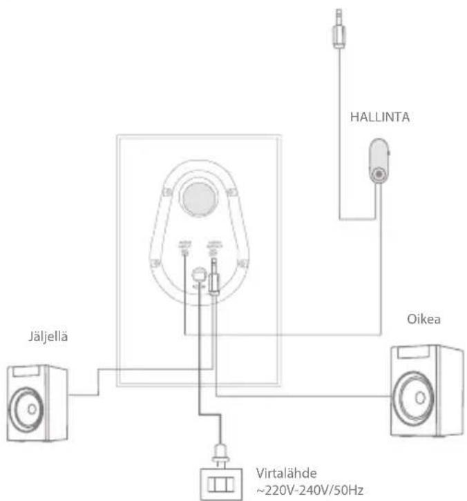 Jäljellä HALLINTA Oikea Virtualähde ~220V-240V/50Hz