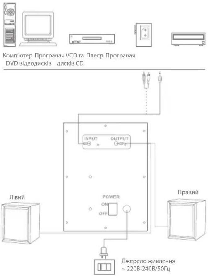 Комп'ютер Програмач VCD та Плеєр Програмач DVD відеодисків дисків CD INPUT OUTPUT POWER ON OFF Лівий Правий Джерело живлення ~ 220В-240В/50Гц