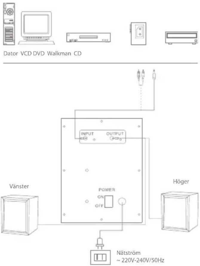 Dator VCD DVD Walkman CD Vänster POWER ON OFF INPUT OUTPUT Höger Nätström ~ 220V-240V/50Hz