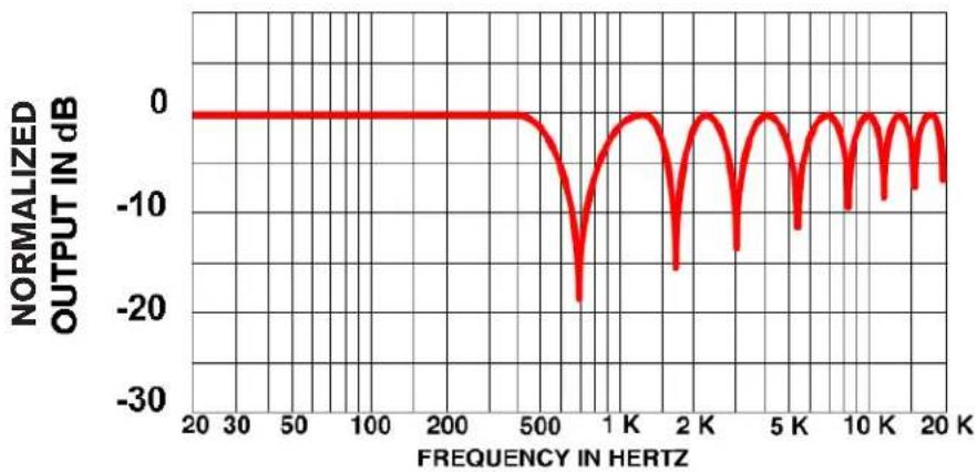 | FREQUENCY IN HERTZ | NORMALIZED OUTPUT IN dB | | ------------------ | ------------------------ | | 20 | 0 | | 30 | 0 | | 50 | 0 | | 100 | 0 | | 200 | 0 | | 500 | -5 | | 700 | -20 | | 1K | -5 | | 2K | -15 | | 5K | -10 | | 10K | -5 | | 20K | -10 |