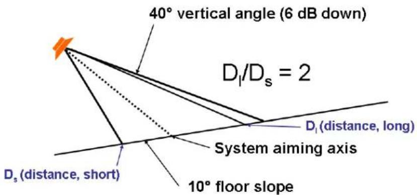 40° vertical angle (6 dB down) D₁/Dₛ = 2 D₁ (distance, long) System aiming axis 10° floor slope Dₛ (distance, short)