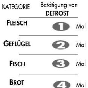 KATEGORIE Betätigung von DEFROST | KATEGORIE | Betätigung von DEFROST | Mal | | :--- | :--- | :--- | | FLEISCH | 1 | 1 | | GEFLÜGEL | 2 | 2 | | FISCH | 3 | 3 | | BROT | 4 | 4 |