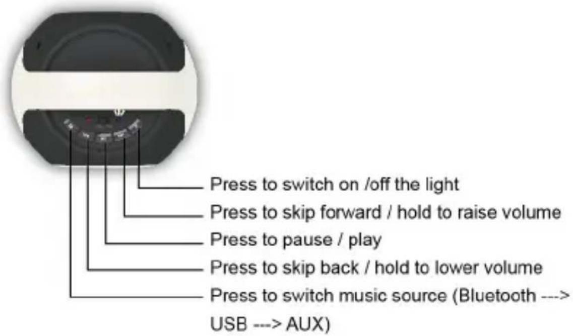 Press to switch on /off the light Press to skip forward / hold to raise volume Press to pause / play Press to skip back / hold to lower volume Press to switch music source (Bluetooth --> USB --> AUX)