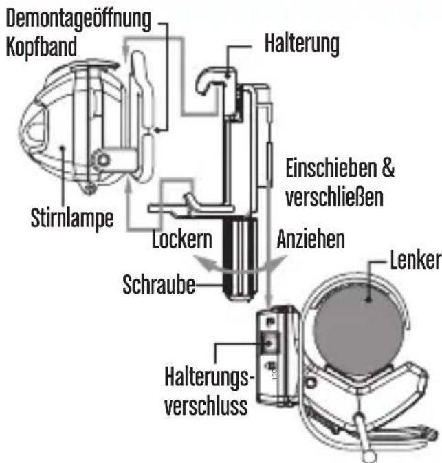 Demontageöffnung Kopfband Stirnlampe Halterung Lockern Schraube Einschieben & verschließen Anziehen Lenker Halterungs- verschluss