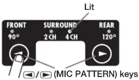 Lit FRONT 90° SURROUND 2 CH 4 CH REAR 120° (MIC PATTERN) keys