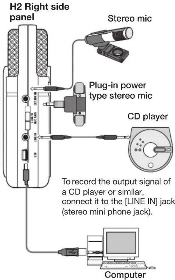 H2 Right side panel Stereo mic Plug-in power type stereo mic CD player To record the output signal of a CD player or similar, connect it to the [LINE IN] jack (stereo mini phone jack). Computer