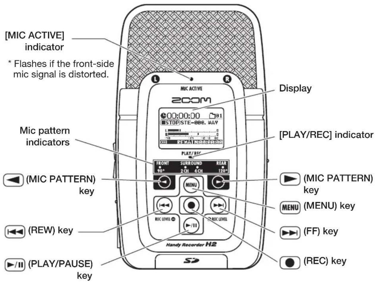 [MIC ACTIVE] indicator * Flashes if the front-side mic signal is distorted. MIC ACTIVE 200M Display [PLAY/REC] indicator Mic pattern indicators (MIC PATTERN) key (REW) key (PLAY/PAUSE) key FRONT SURROUND REAR 90° 2CH 4CH 120° MENU RECE LEVEL Handy Recorder H2 (REC) key (MIC PATTERN) key MENU (MENU) key (FF) key (REC) key