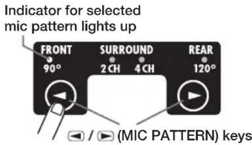 Indicator for selected mic pattern lights up FRONT 90° SURROUND 2 CH 4 CH REAR 120° / (MIC PATTERN) keys