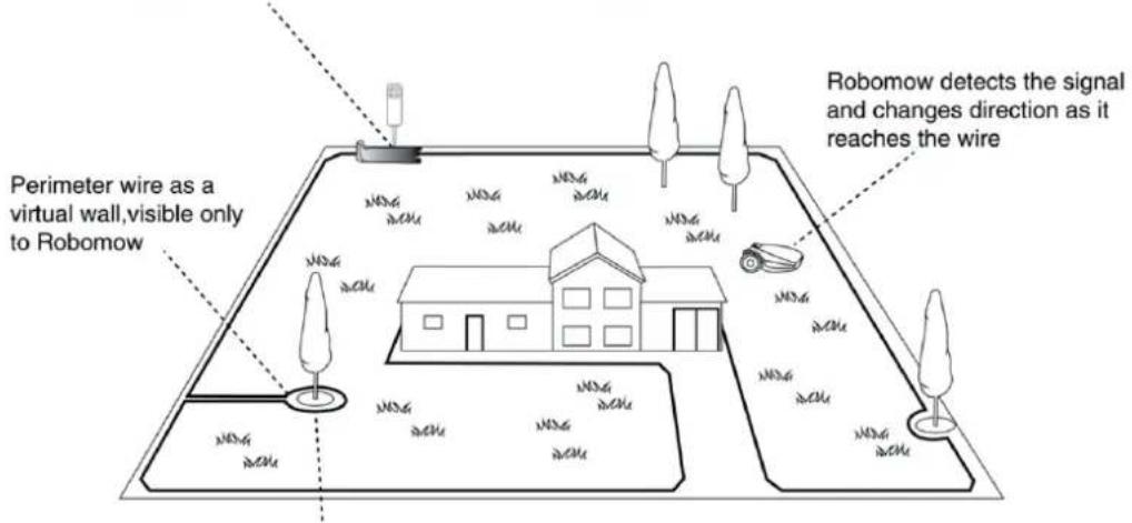 Perimeter wire as a virtual wall,visible only to Robomow Robomow detects the signal and changes direction as it reaches the wire
