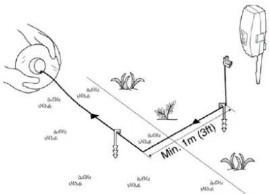Min. 1m (3ft)
