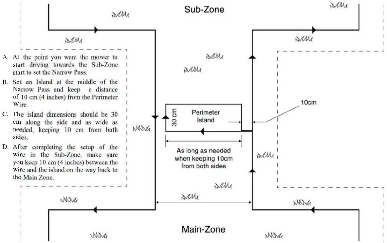 graph TD A["Sub-Zone"] --> B["Main-Zone"] B --> C["Perimeter Island"] C --> D["Main-Zone"] D --> E["Main-Zone"] style A fill:#f9f,stroke:#333 style B fill:#ccf,stroke:#333 style C fill:#cfc,stroke:#333 style D fill:#fcc,stroke:#333