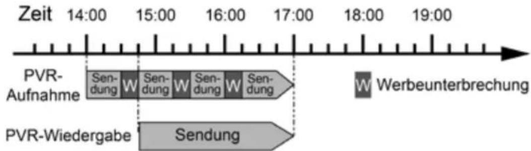 Telestar TD 2522 HD - Beispiel: Überspringen von Werbeblöcken - 1
