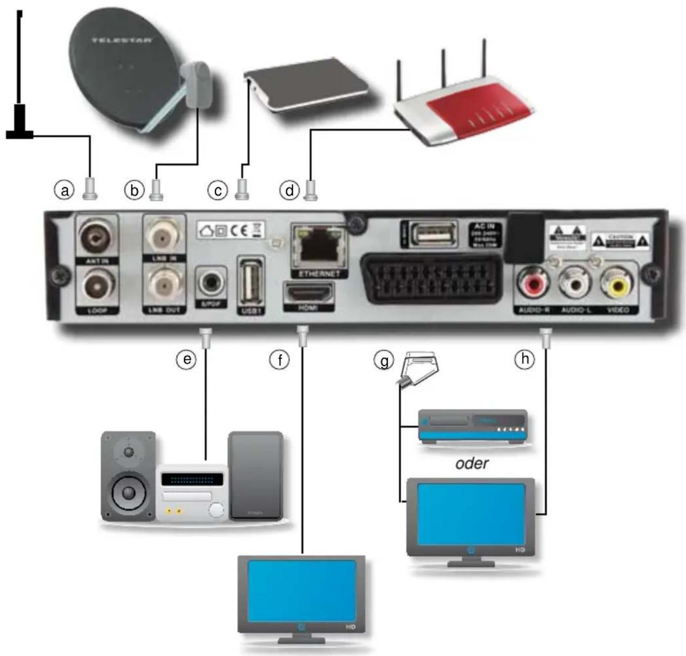 Telestar TD 2525 HD - Anschluss des DVB-Receivers - 1