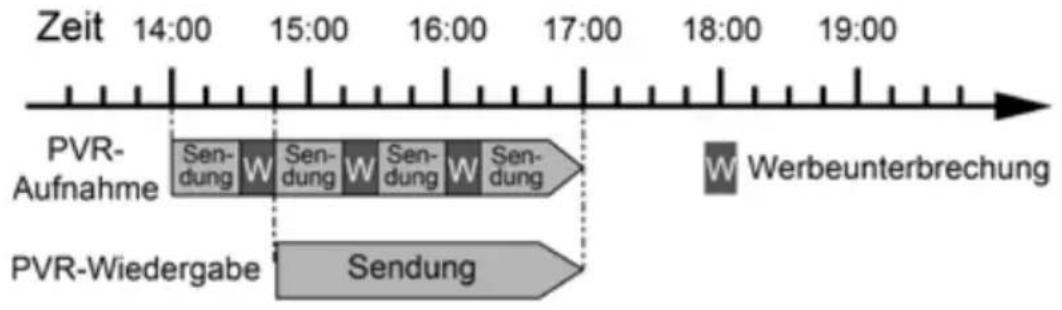 Telestar TD 2525 HD - Beispiel: Zeitversetzte Wiedergabe - 1