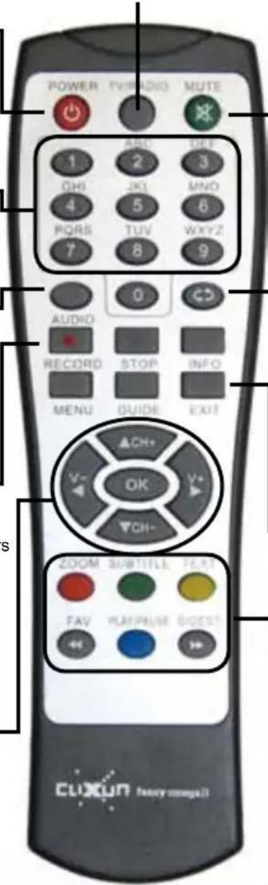 POWER TV/VIDEO MUTE 1 AND DRE 2 3 QHI JKI MNO 4 5 6 PQRS TUV WXYZ 7 8 9 AUDIO RECORD STOP INFO MENU GUIDE EXIT V-OK V+ CH- ZOOM SUBTITLE FEA FAV PLAY/PAGE GUEST CUXUN feery-megaII