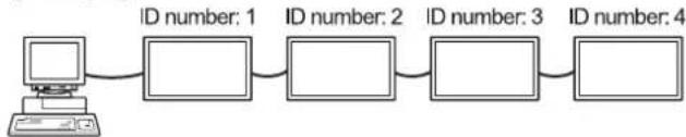 graph LR A["Computer"] --> B["ID number: 1"] B --> C["ID number: 2"] C --> D["ID number: 3"] D --> E["ID number: 4"]