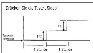Drücken Sie die Taste „Sleep" Temperatur Einschung 1 Stunde 1 Stunde 1°C 1°C