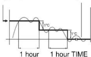 Argoclima TWIN 14A - What does the NIGHT mode mean? - 2