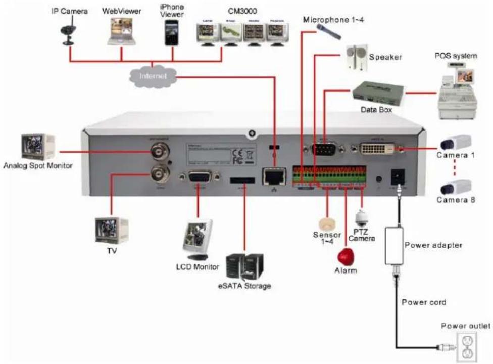 graph TD A["IP Camera"] --> B["Internet"] C["WebViewer"] --> B D["iPhone Viewer"] --> B E["CM3000"] --> B F["Microphone 1~4"] --> B G["Speaker"] --> H["Data Box"] I["POS system"] --> J["Camera 1"] K["Camera 8"] --> L["Power adapter"] M["Analog Spot Monitor"] --> N["TV"] O["LCD Monitor"] --> P["eSATA…