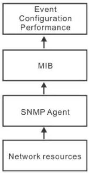 graph TD A["Network resources"] --> B["SNMP Agent"] B --> C["MIB"] C --> D["Event Configuration Performance"] D --> A