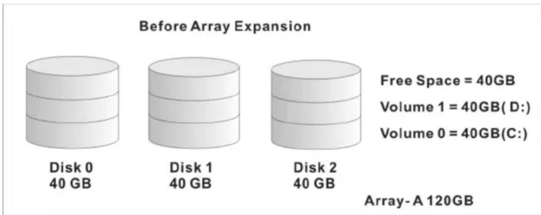 Before Array Expansion Disk 0 40 GB Disk 1 40 GB Disk 2 40 GB Free Space = 40GB Volume 1 = 40GB(D:) Volume 0 = 40GB(C:) Array-A 120GB