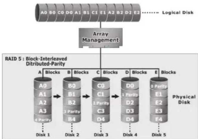 graph TD A["Logical Disk"] --> B["Array Management"] B --> C1["Block A0"] B --> C2["Block B0"] B --> C3["Block C0"] B --> C4["Block D0"] B --> C5["Block E0"] C1 --> D1["Diagnosis A0"] C2 --> D2["Diagnosis A1"] C3 --> D3["Diagnosis B1"] C4 --> D4["Diagnosis C1"] C5 --> D5["Diagnosis D2"] C1 --> E1["D…