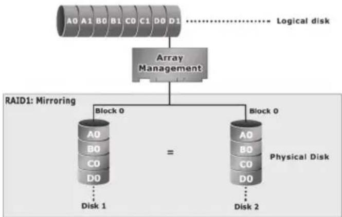 graph TD A["Array Management"] --> B["RAID1: Mirroring"] B --> C["Block 0"] B --> D["Block 0"] C --> E["A0"] C --> F["B0"] C --> G["C0"] C --> H["D0"] D --> I["A0"] D --> J["B0"] D --> K["C0"] D --> L["D0"] E --> M["Disk 1"] F --> N["Disk 2"] G --> O["Disk 1"] H --> P["Disk 2"] I --> Q["Disk 1"] J -…