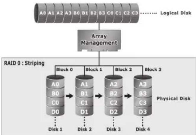 graph TD A["Array Management"] --> B["RAID 0 : Striping"] B --> C1["Block 1"] B --> C2["Block 2"] B --> C3["Block 3"] C1 --> D1["Disk 1"] C2 --> D2["Disk 2"] C3 --> D3["Disk 3"] C1 --> D0["Disk 0"] C2 --> D1 C3 --> D2 C0 --> D0 style A fill:#f9f,stroke:#333 style B fill:#ccf,stroke:#333 style C1 fil…