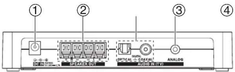 ① ② ③ ④ DC IN RATURAL 30 WTR LTM SPEAKER OUT OPTICAL COAYAL AUDIO IN (TV) ANALOG