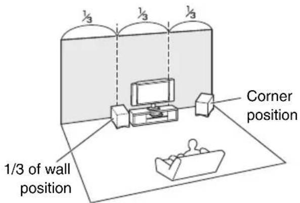 1/3 of wall position Corner position