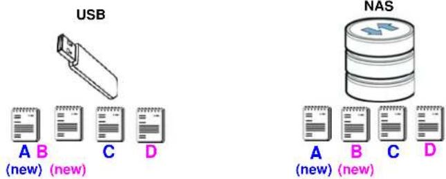 USB A B (new) (new) C D NAS A B (new) (new) C D