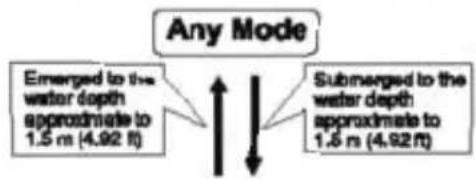 Pyle PSNKW30P - Dive Mode - Precaution and Dive Mode - 1
