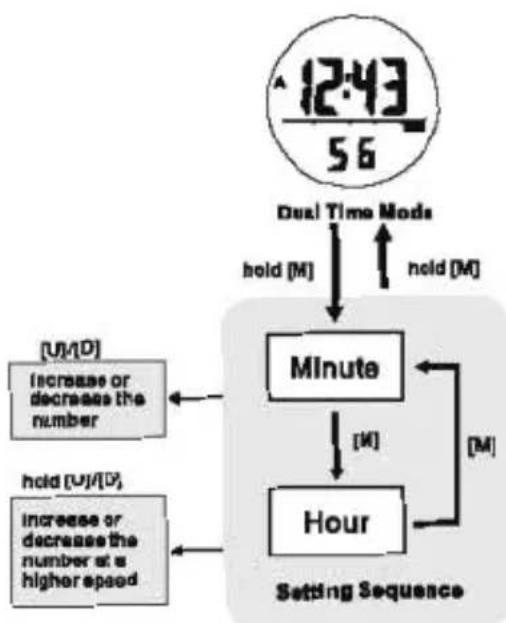 Pyle PSNKW30P - Dual Time Mode - Setting the Dual Time - 1