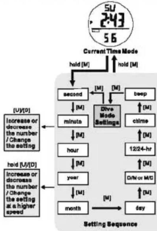 Pyle PSNKW30P - Current Time Mode - The Setting Display - 1