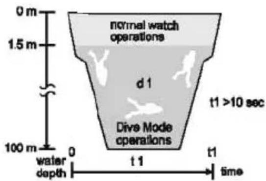 Pyle PSNKW30P - Dive Mode - Dive Record for a Single Dive and Subsequent Dives - 1