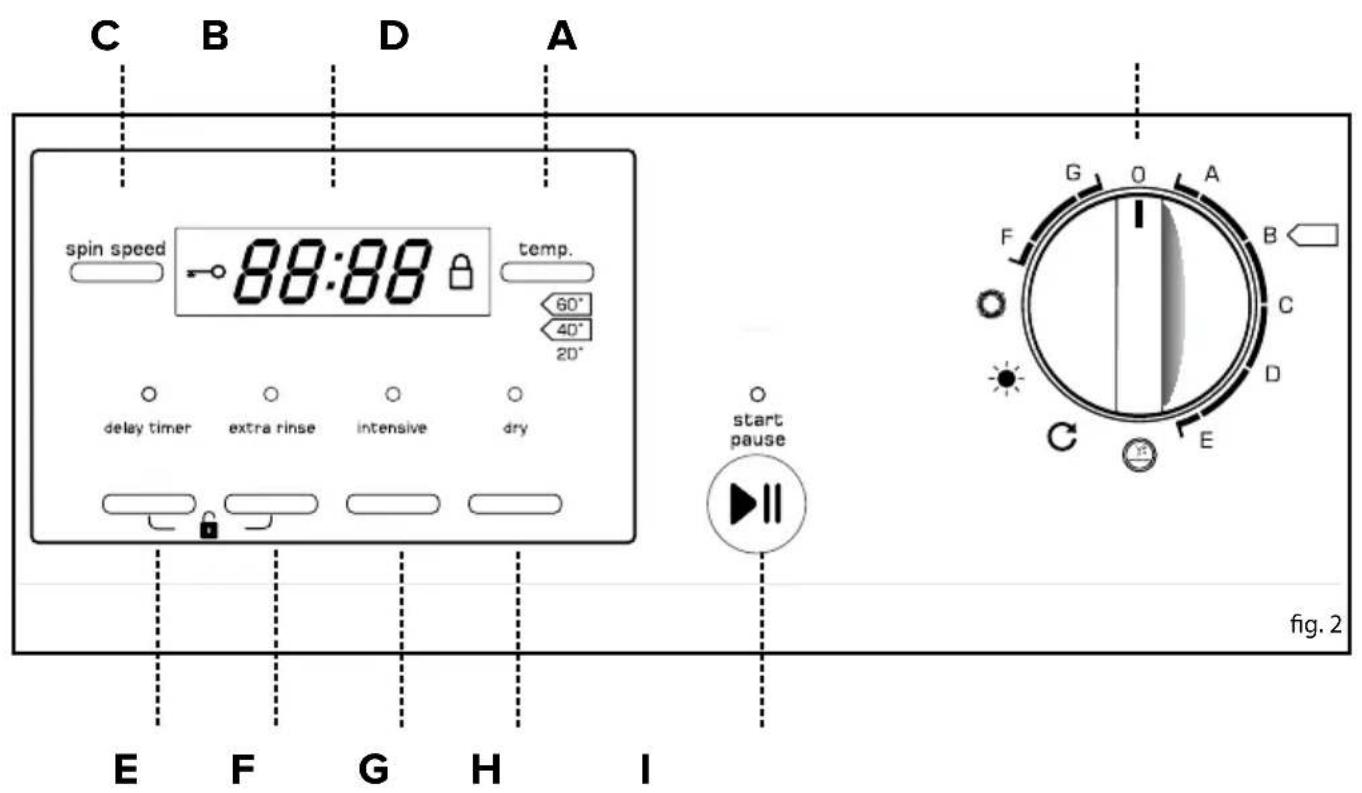 C B D A spin speed 88:88 temp. 60° 40° 20° delay timer extra rinse intensive dry start pause E F G H I G O A F B C D E fig. 2