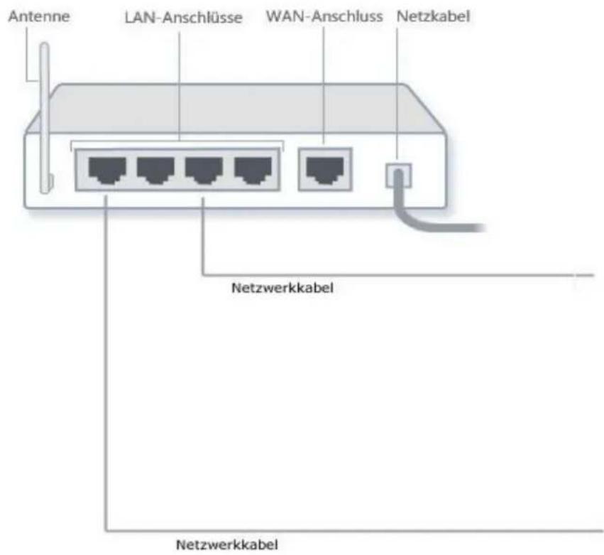 Antenne LAN-Anschlüsse WAN-Anschluss Netzkabel Netzwerkkabel Netzwerkkabel