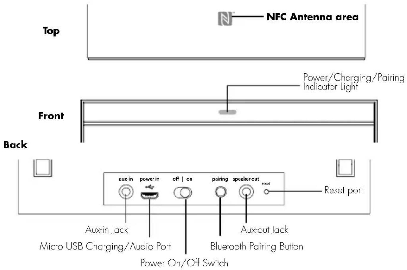 NFC Antenna area Top Power/Charging/Pairing Indicator Light Front Back Aux-in power in off | on pairing speaker out reset Reset port Aux-in Jack Micro USB Charging/Audio Port Power On/Off Switch Aux-out Jack Bluetooth Pairing Button