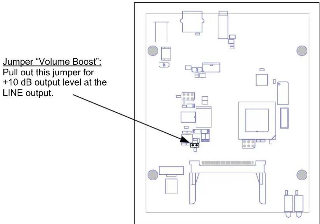 Jumper "Volume Boost": Pull out this jumper for +10 dB output level at the LINE output.