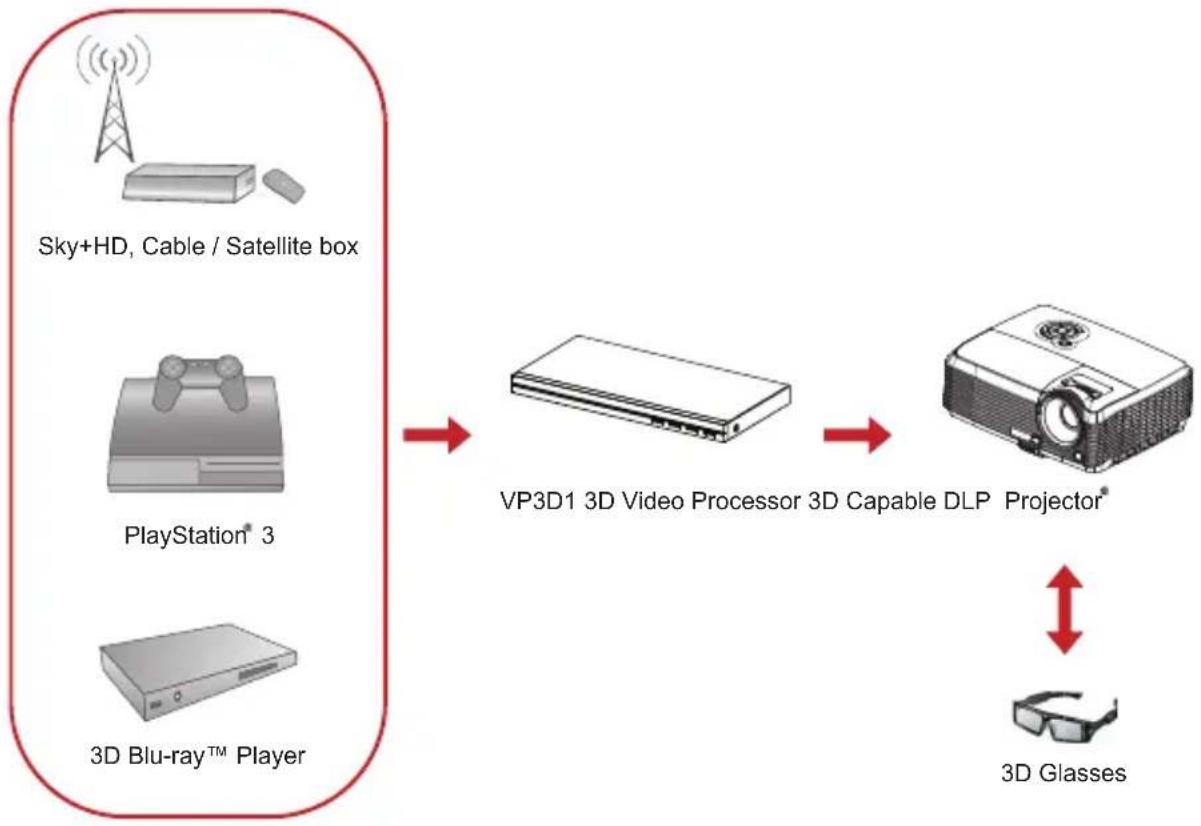 graph LR A["3D Blu-ray™ Player"] --> B["PlayStation® 3"] B --> C["3D Glasses"] C --> D["3D Capable DLP Projector®"] D --> E["VP3D1 3D Video Processor 3D"] E --> F["3D HD Cable / Satellite box"]
